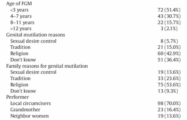 Biglu, M.-H., Farnam, A., Abotalebi, P., Biglu, S., & Ghavami, M. (2016). Effect of female genital mutilation/cutting on sexual functions. Sexual & Reproductive Healthcare: Official Journal Of The Swedish Association Of Midwives, 10, 3–8.