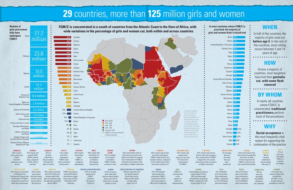 FGM circumcision Christians Africa Bible
